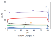 Послойный элементный анализ литиевых батарей при помощи спектрометрии тлеющего разряда